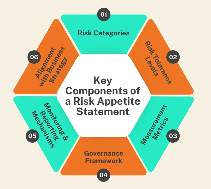 What Is Risk Appetite Statements Examples And Best Practices
